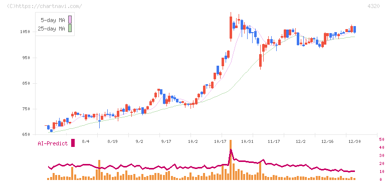 ＣＥホールディングス(4320)の日足チャート