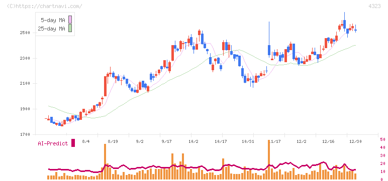 日本システム技術(4323)の日足チャート