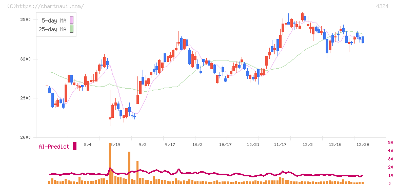 電通グループ(4324)の日足チャート