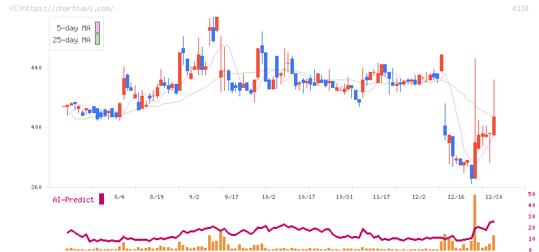 ユークス(4334)の日足チャート