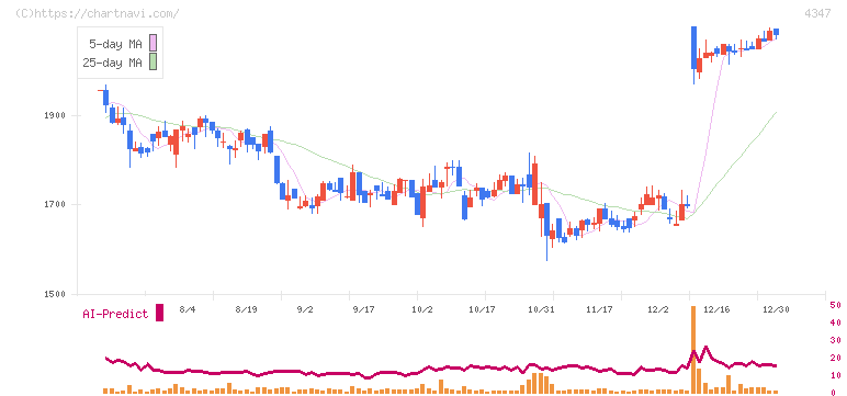 ブロードメディア(4347)の日足チャート