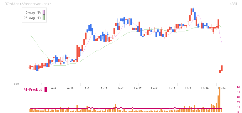 山田再生系債権回収総合事務所(4351)の日足チャート