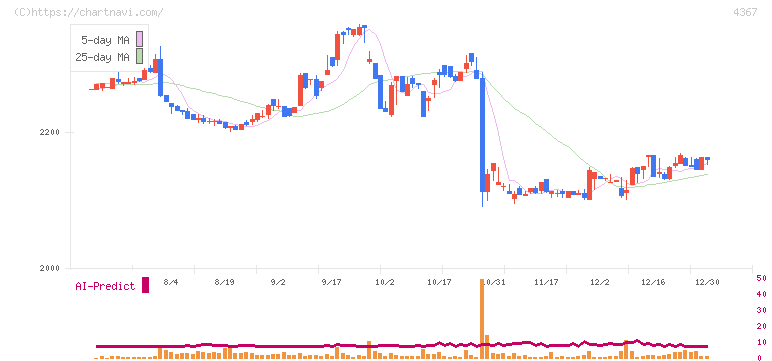 広栄化学(4367)の日足チャート