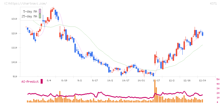 コアコンセプト・テクノロジー(4371)の日足チャート
