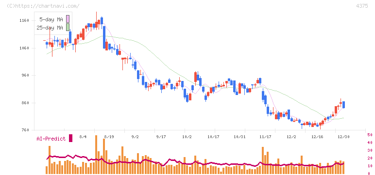 セーフィー(4375)の日足チャート