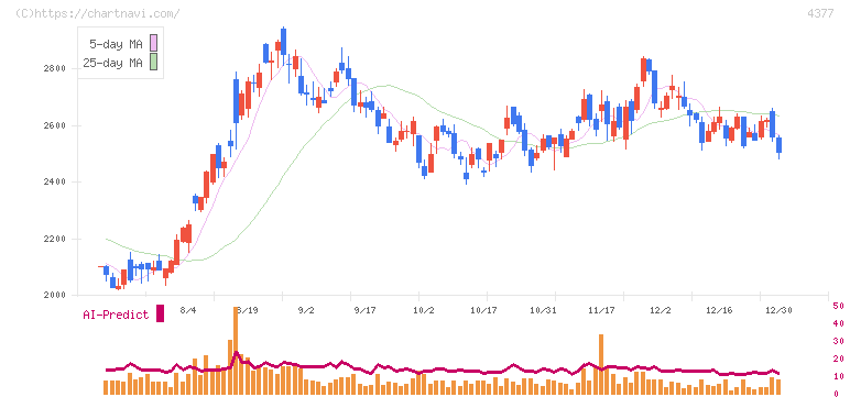 ワンキャリア(4377)の日足チャート