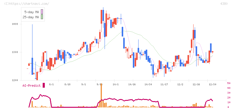 Ｍマート(4380)の日足チャート