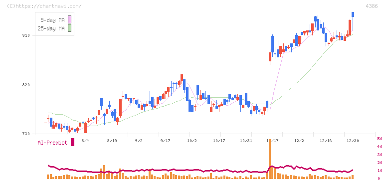 ＳＩＧグループ(4386)の日足チャート