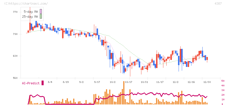 ＺＵＵ(4387)の日足チャート