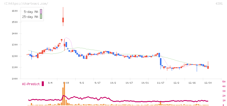 ロジザード(4391)の日足チャート
