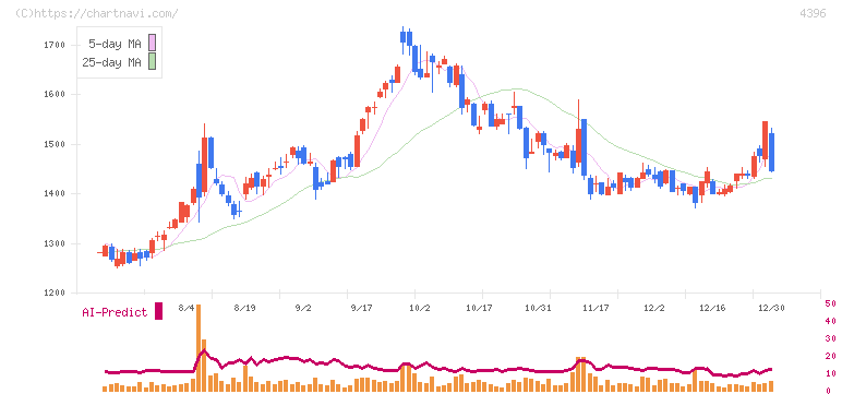 システムサポートホールディングス(4396)の日足チャート
