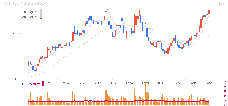 ハリマ化成グループ(4410)の日足チャート