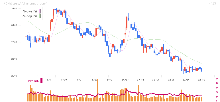 ボードルア(4413)の日足チャート