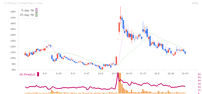 ＪＤＳＣ(4418)の日足チャート