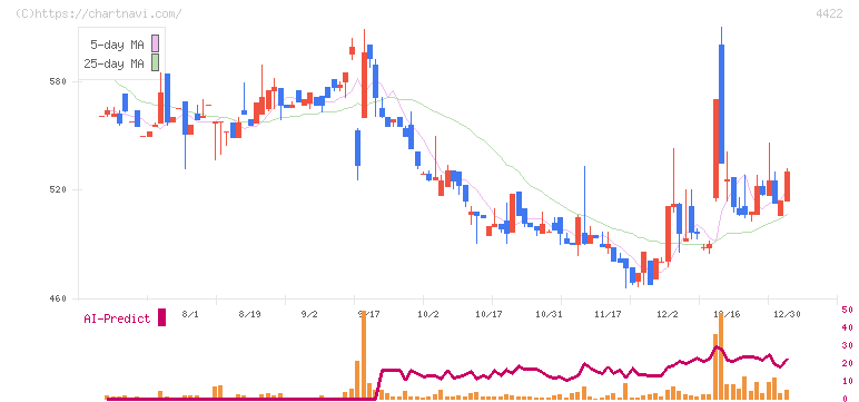 ＶＡＬＵＥＮＥＸ(4422)の日足チャート