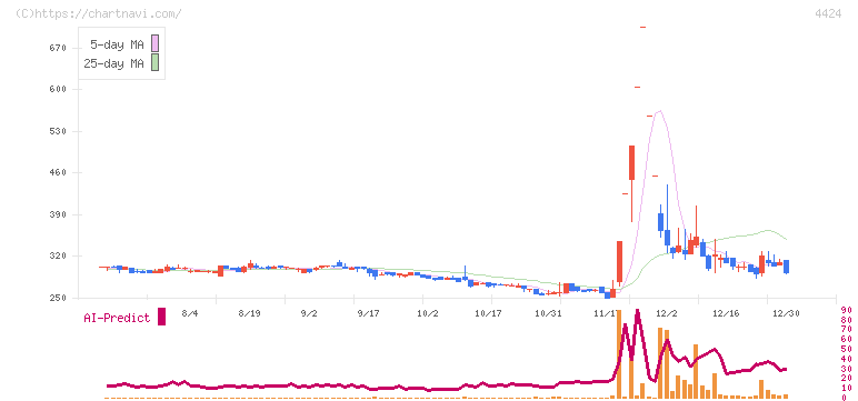 Ａｍａｚｉａ(4424)の日足チャート