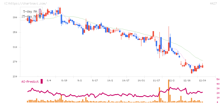 ＥｄｕＬａｂ(4427)の日足チャート