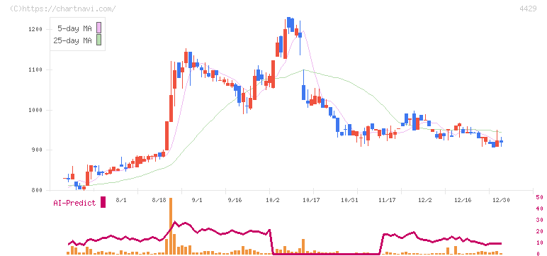 リックソフト(4429)の日足チャート