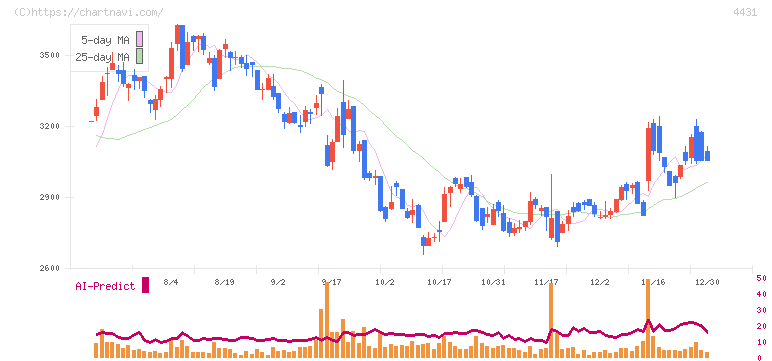 スマレジ(4431)の日足チャート