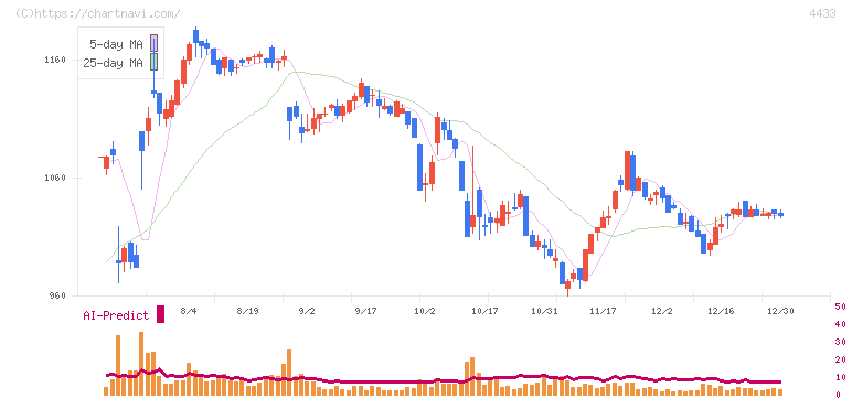 ヒト・コミュニケーションズ・ホールディングス(4433)の日足チャート