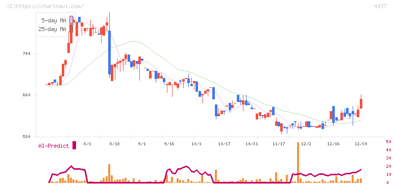 ｇｏｏｄｄａｙｓホールディングス(4437)の日足チャート