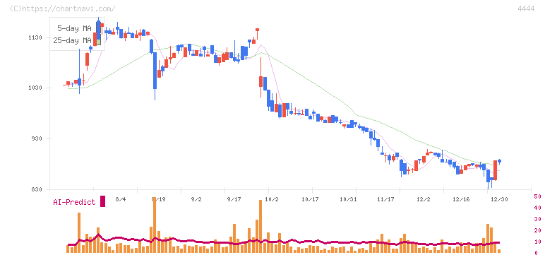 インフォネット(4444)の日足チャート