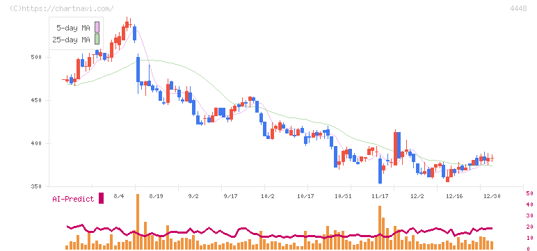 Ｃｈａｔｗｏｒｋ(4448)の日足チャート