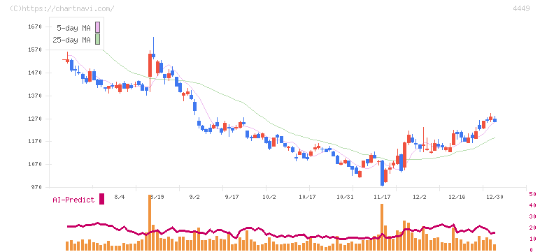 ギフティ(4449)の日足チャート