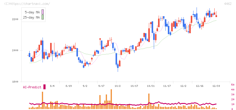 石原ケミカル(4462)の日足チャート