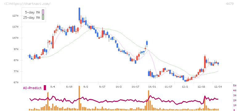 マクアケ(4479)の日足チャート