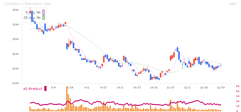 メドレー(4480)の日足チャート