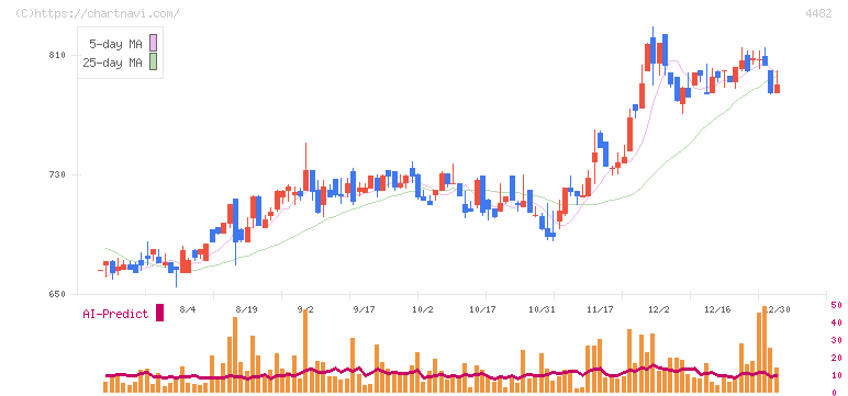 ウィルズ(4482)の日足チャート
