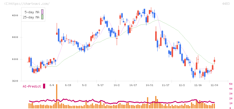 ＪＭＤＣ(4483)の日足チャート