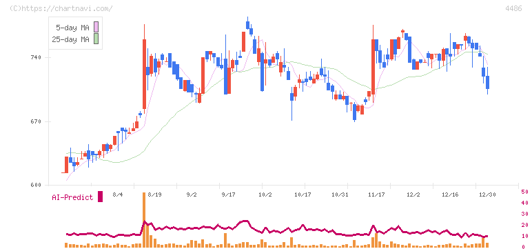 ユナイトアンドグロウ(4486)の日足チャート