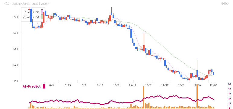 ビザスク(4490)の日足チャート