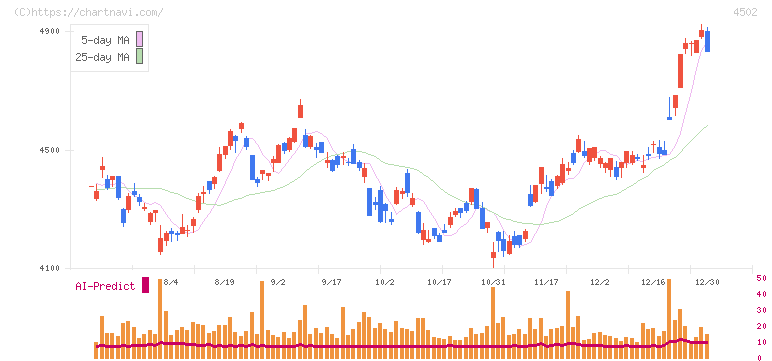武田薬品工業(4502)の日足チャート