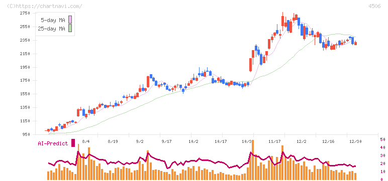 住友ファーマ(4506)の日足チャート