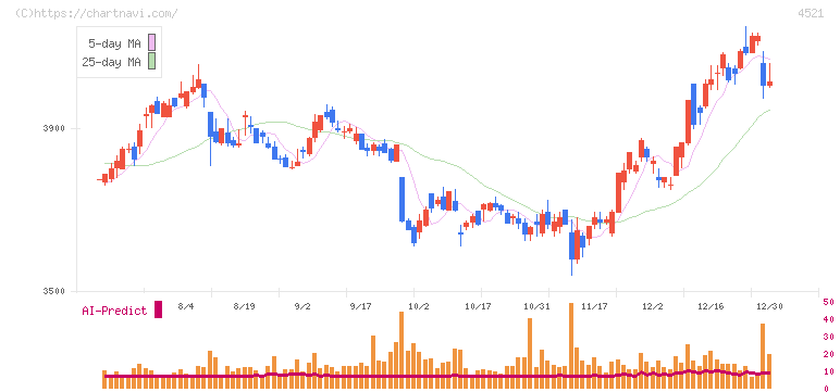 科研製薬(4521)の日足チャート