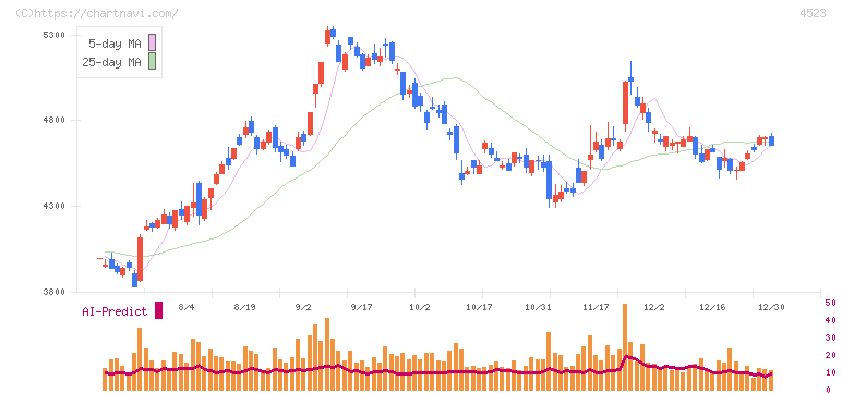 エーザイ(4523)の日足チャート