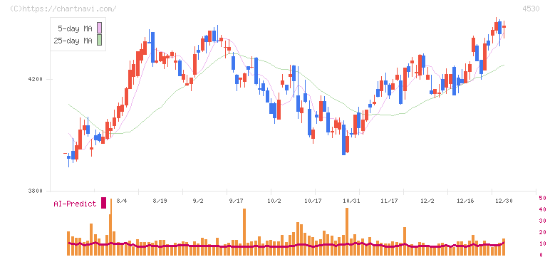 久光製薬(4530)の日足チャート