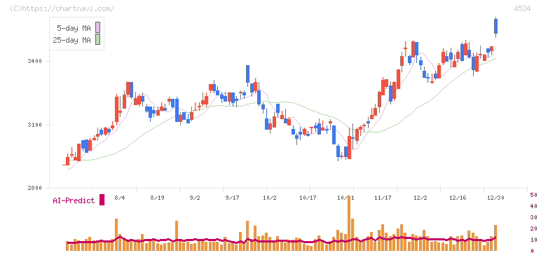 持田製薬(4534)の日足チャート