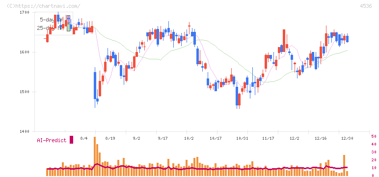 参天製薬(4536)の日足チャート