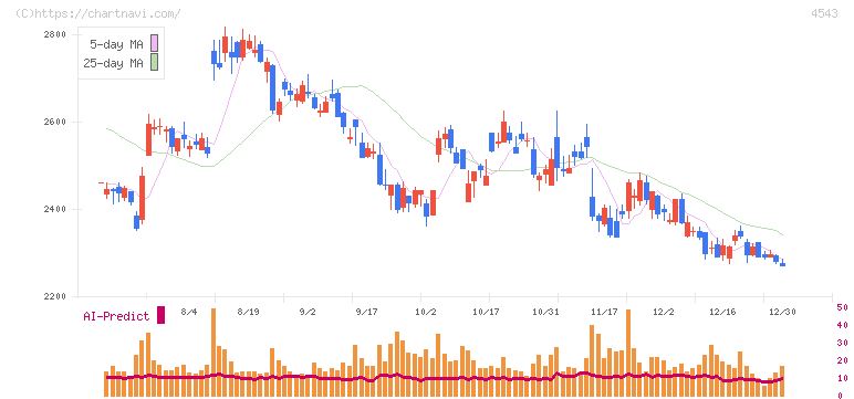 テルモ(4543)の日足チャート