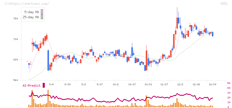 ＪＣＲファーマ(4552)の日足チャート