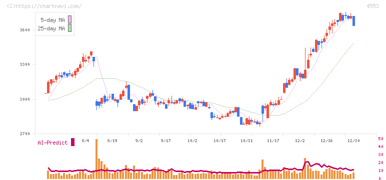 東和薬品(4553)の日足チャート