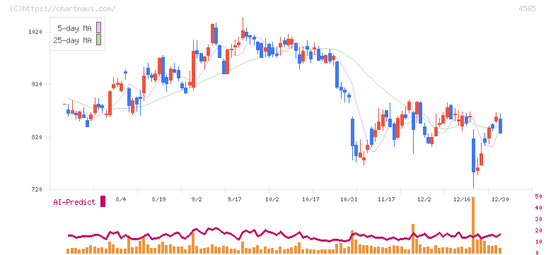 ネクセラファーマ(4565)の日足チャート