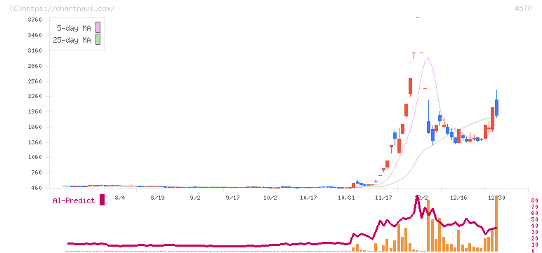 免疫生物研究所(4570)の日足チャート