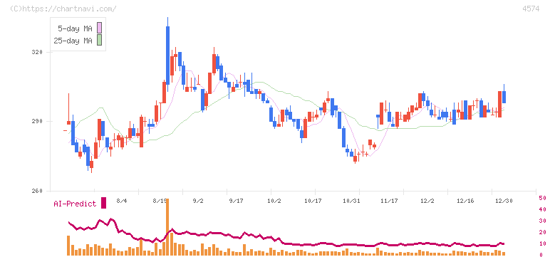 大幸薬品(4574)の日足チャート
