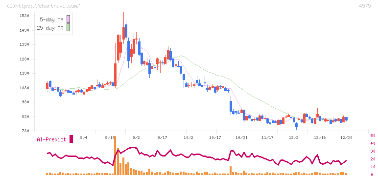 キャンバス(4575)の日足チャート