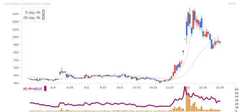 ラクオリア創薬(4579)の日足チャート